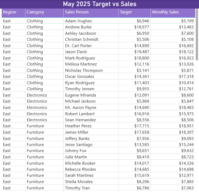 Monthly Sales Data in Power BI Table