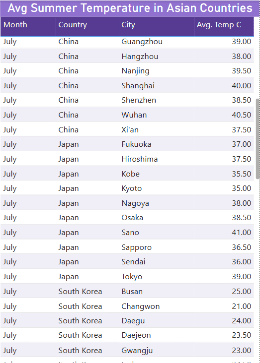 Avg Temperature Data in Power BI report