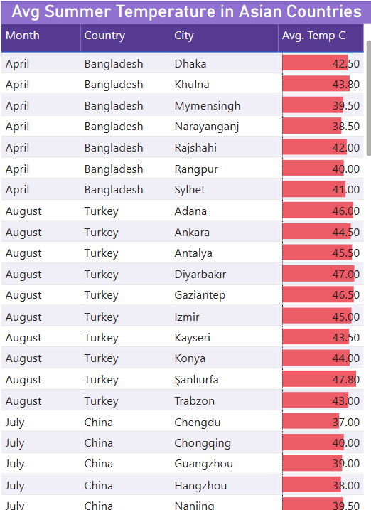 Power BI Conditional Formatting Data bars Example