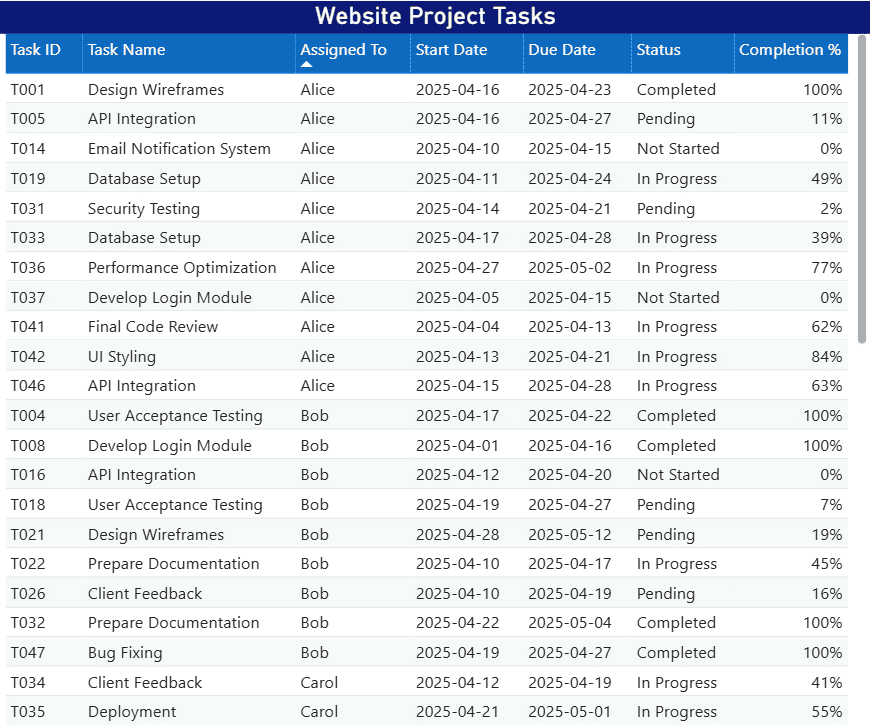 Power BI Website Project Tasks dataset