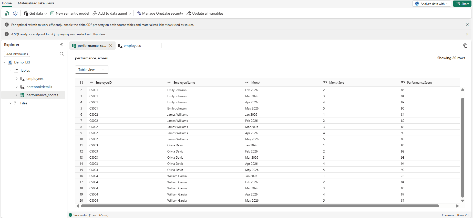 Monthly employee performance scores dataset in Microsoft Fabric Lakehouse used by the Power BI Report Builder subreport.