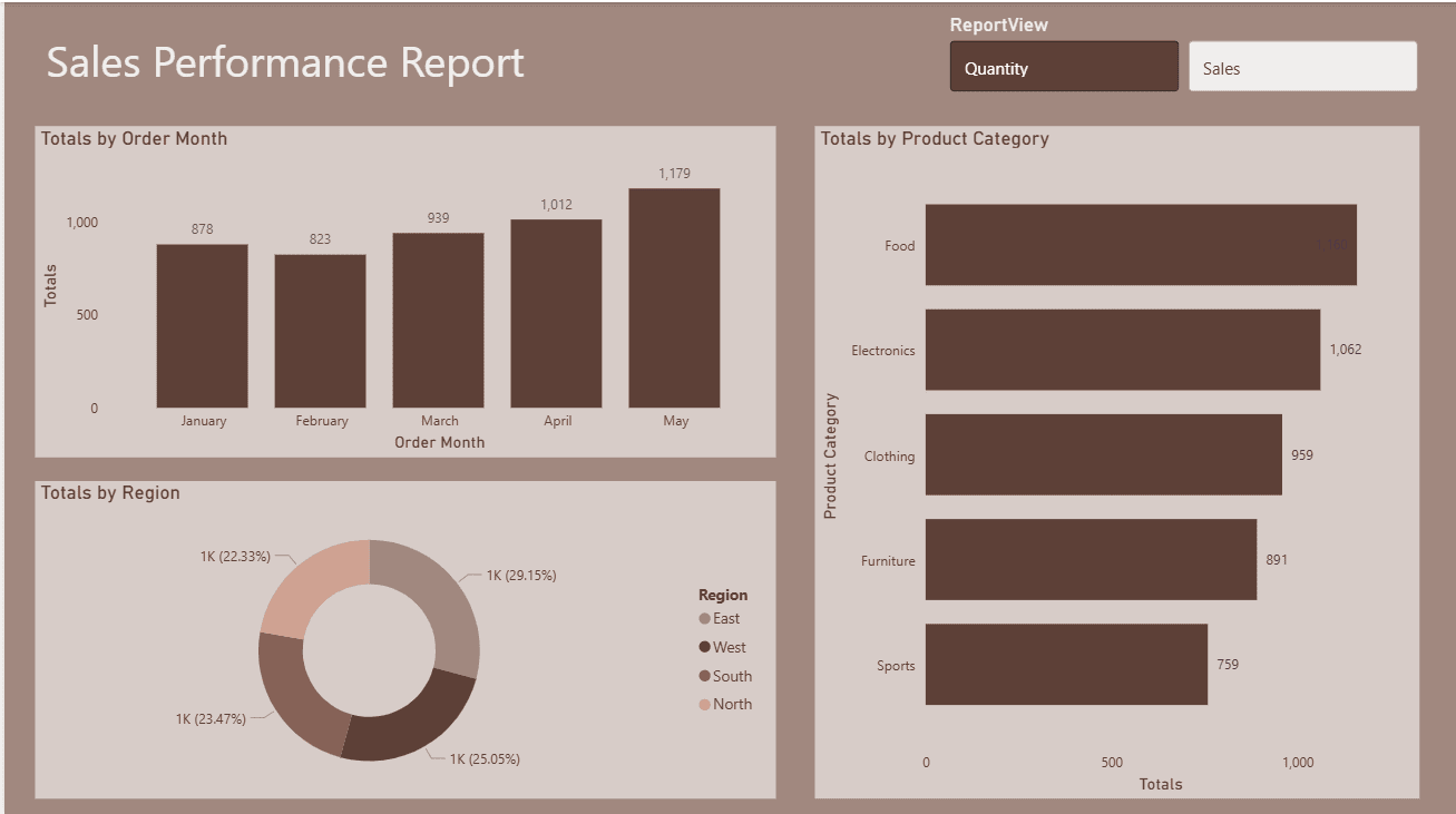 Power BI report showing Quantity selected with dynamic measure formatting displaying whole numbers with thousand separators.