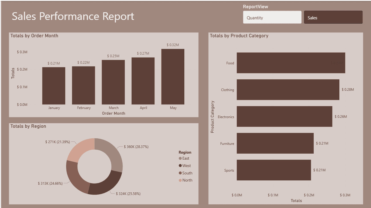 Power BI report showing Sales selected with dynamic measure formatting displaying currency values with thousand separators.