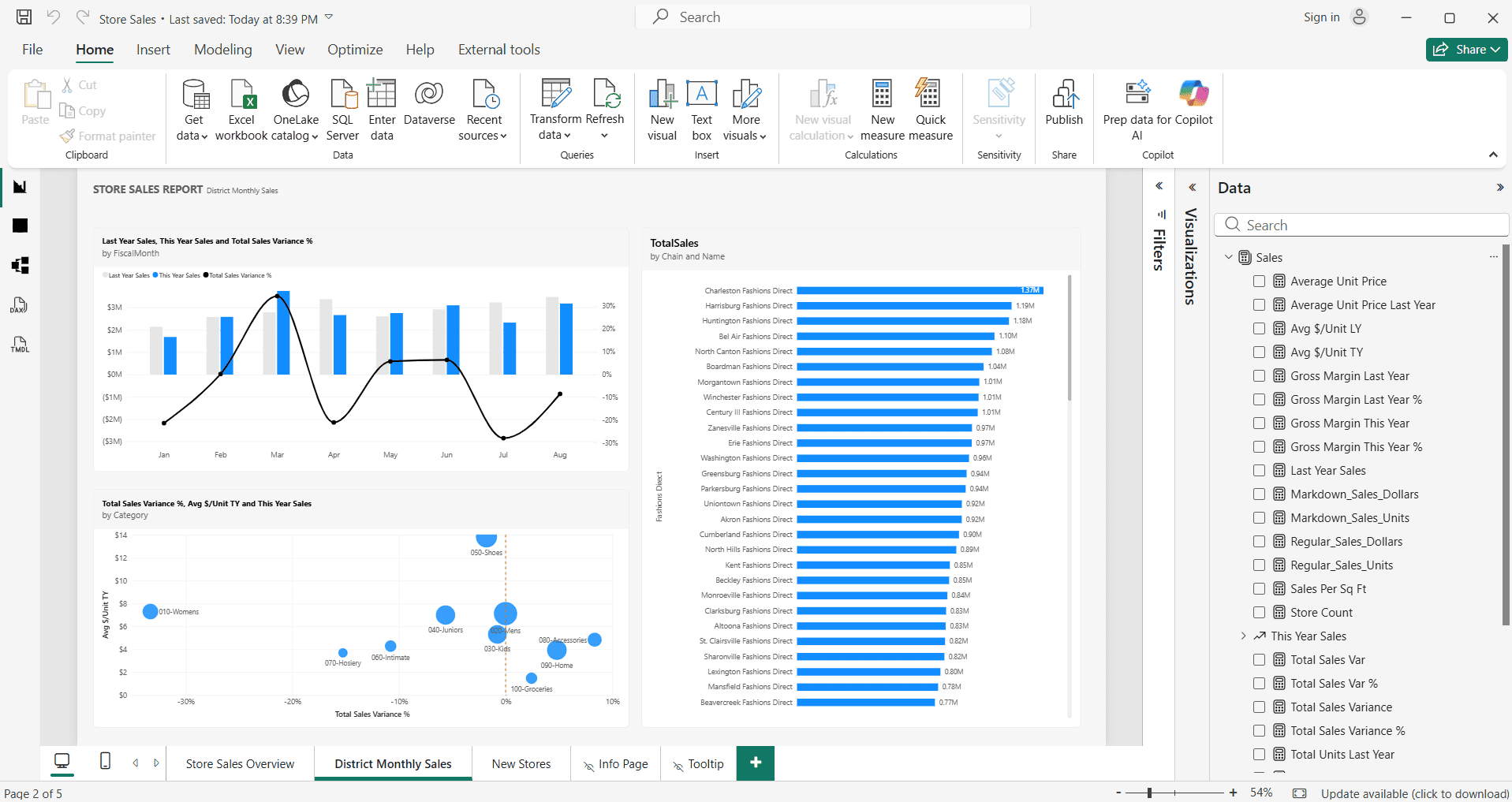 Power BI Store Sales report showing DAX measures listed in the Data pane on the right side