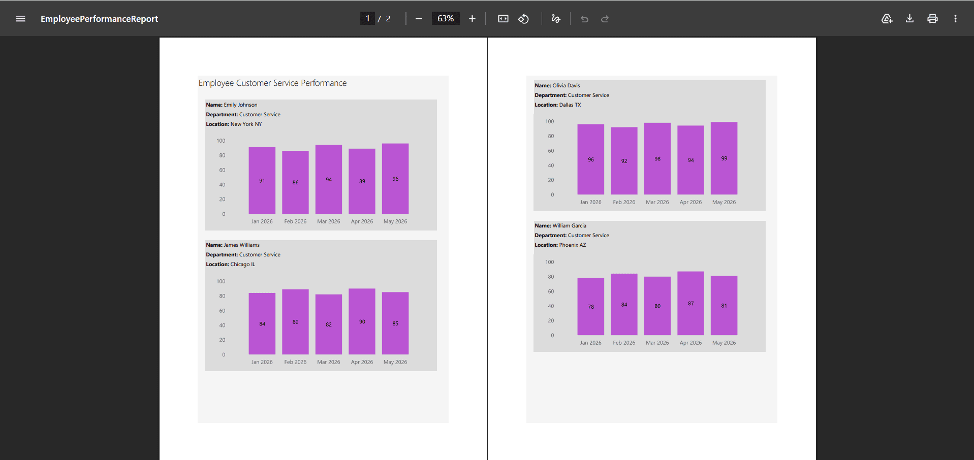 Power BI Report Builder monthly employee performance report displaying employee details and performance trend charts.